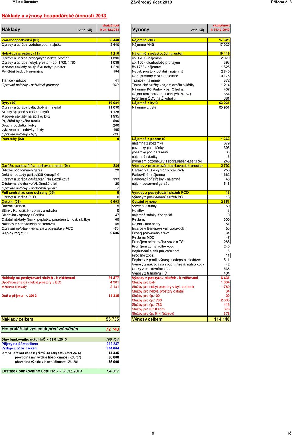 prostor - čp. 1700, 1783 1 039 čp. 100 - dlouhodobý pronájem 398 Mzdové náklady na správu nebyt. prostor 1 220 čp.1783 - nájemné 1 626 Pojištění budov k pronájmu 194 Nebyt.