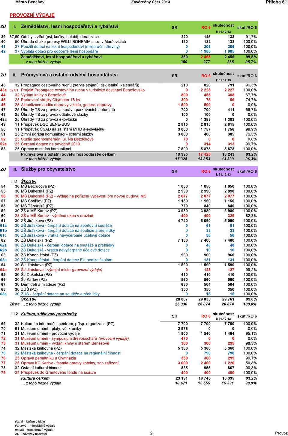 podářství a rybářství 39 37,50 Odchyt zvířat (psi, kočky, holubi), deratizace 220 145 133 91,7% 40 50 Úhrada útulku pro psy WILLI BOHEMIA s.r.o. v Maršovicích 130 132 132 100,0% 41 37 Použití dotací