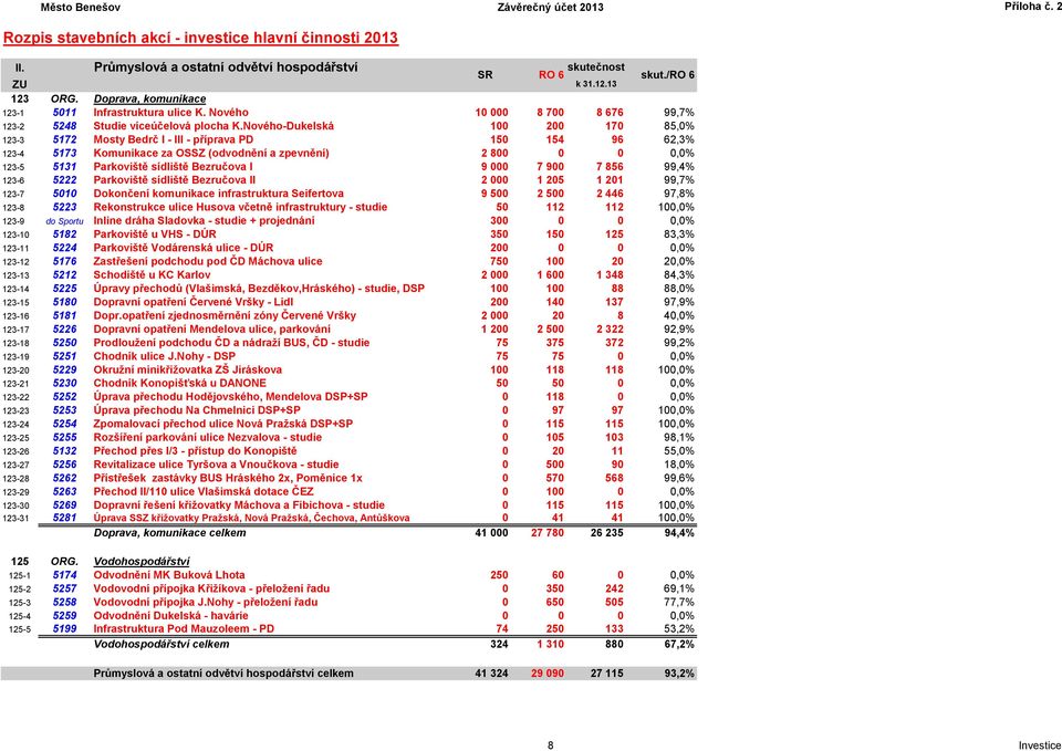 Nového-Dukelská 100 200 170 85,0% 123-3 5172 Mosty Bedrč I - III - příprava PD 150 154 96 62,3% 123-4 5173 Komunikace za OSSZ (odvodnění a zpevnění) 2 800 0 0 0,0% 123-5 5131 Parkoviště sídliště