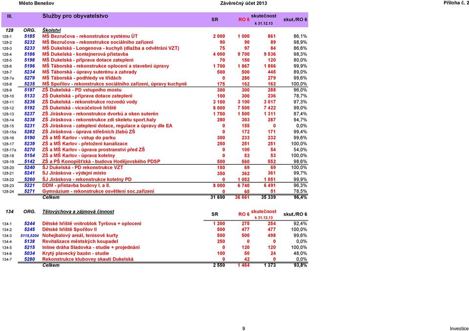 (dlažba a odvětrání VZT) 75 97 84 86,6% 128-4 5186 MŠ Dukelská - kontejnerová přístavba 4 000 9 700 9 536 98,3% 128-5 5198 MŠ Dukelská - příprava dotace zateplení 70 150 120 80,0% 128-6 5196 MŠ