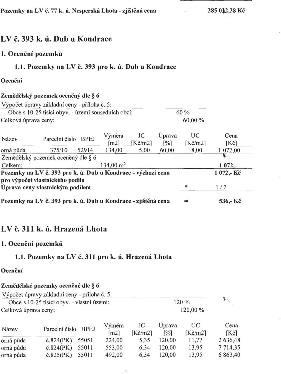 - území sousedních obcí: Celková úprava ceny: 60% 6% Výměra JC Úprava uc Název Parcelní číslo BPEJ [m2] [Kč/m2] [%] orná půda 375/1 o 52914 134,00 5,00 6 Zemědělský pozemek oceněný dle 6 Celkem: 134