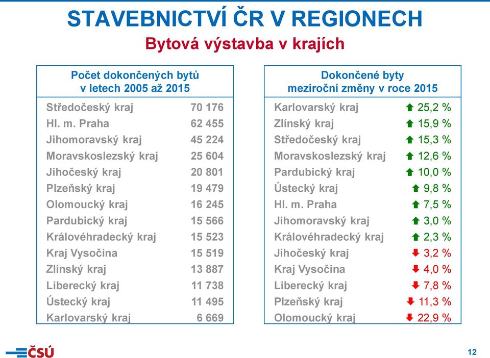 Vysočina 15 519 Zlínský kraj 13 887 Liberecký kraj 11 738 Ústecký kraj 11 495 Karlovarský kraj 6 669 Dokončené byty meziroční změny v roce 2015 Karlovarský kraj 25,2 % Zlínský kraj 15,9 %