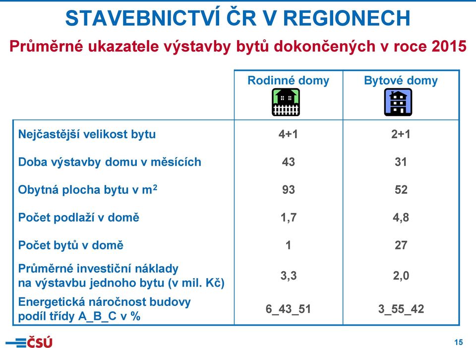 v m 2 93 52 Počet podlaží v domě 1,7 4,8 Počet bytů v domě 1 27 Průměrné investiční náklady na