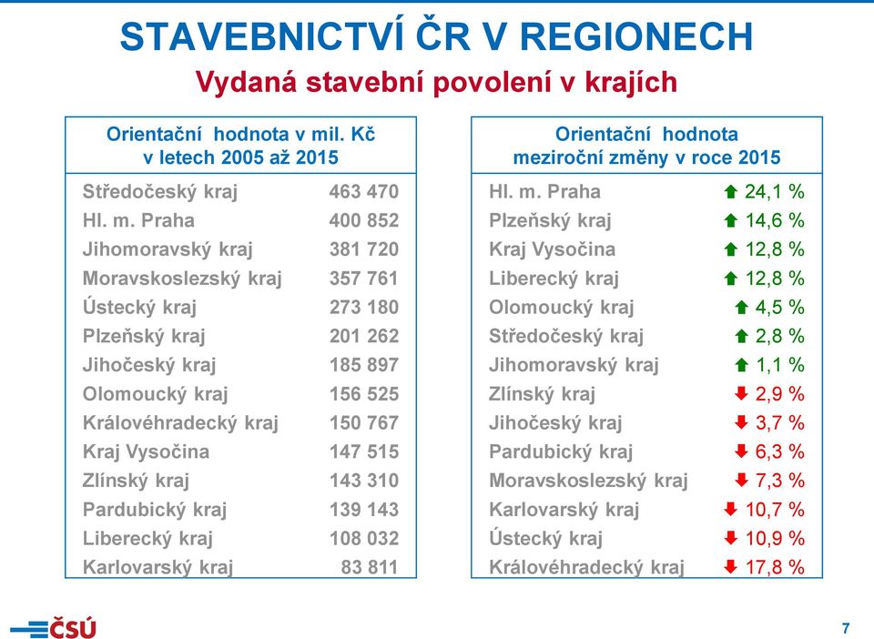 Praha 400 852 Jihomoravský kraj 381 720 Moravskoslezský kraj 357 761 Ústecký kraj 273 180 Plzeňský kraj 201 262 Jihočeský kraj 185 897 Olomoucký kraj 156 525 Královéhradecký kraj 150 767 Kraj