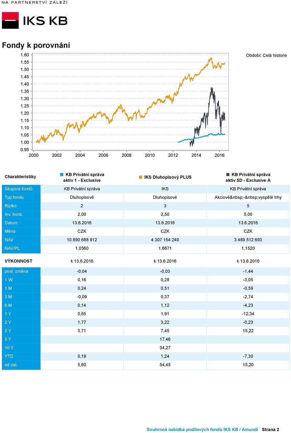 2016 13.6.2016 13.6.2016 Měna CZK CZK CZK NAV 10 890 688 912 4 307 154 240 3 489 512 693 NAV/PL 1,0560 1,6671 1,1520 VÝKONNOST k 13.6.2016 k 13.6.2016 k 13.6.2016 posl.