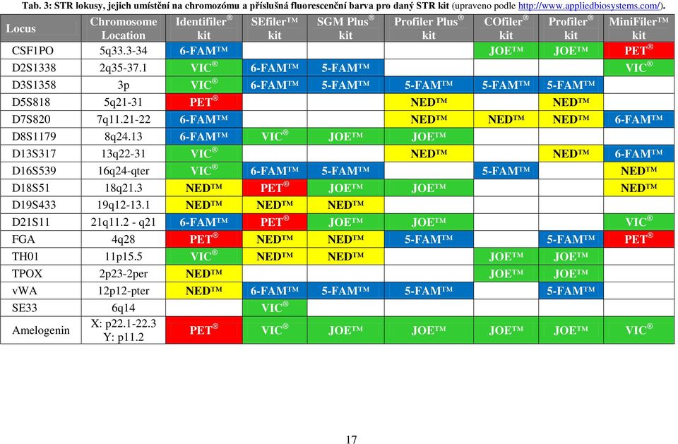 1 VIC 6-FAM 5-FAM VIC D3S1358 3p VIC 6-FAM 5-FAM 5-FAM 5-FAM 5-FAM D5S818 5q21-31 PET NED NED D7S820 7q11.21-22 6-FAM NED NED NED 6-FAM D8S1179 8q24.