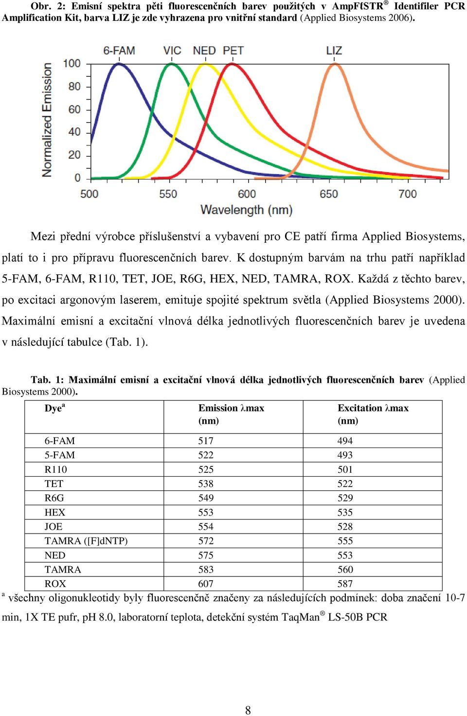 K dostupným barvám na trhu patří například 5-FAM, 6-FAM, R110, TET, JOE, R6G, HEX, NED, TAMRA, ROX.