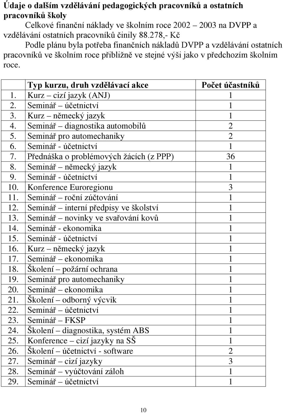 Typ kurzu, druh vzdělávací akce Počet účastníků 1. Kurz cizí jazyk (ANJ) 1 2. Seminář účetnictví 1 3. Kurz německý jazyk 1 4. Seminář diagnostika automobilů 2 5. Seminář pro automechaniky 2 6.