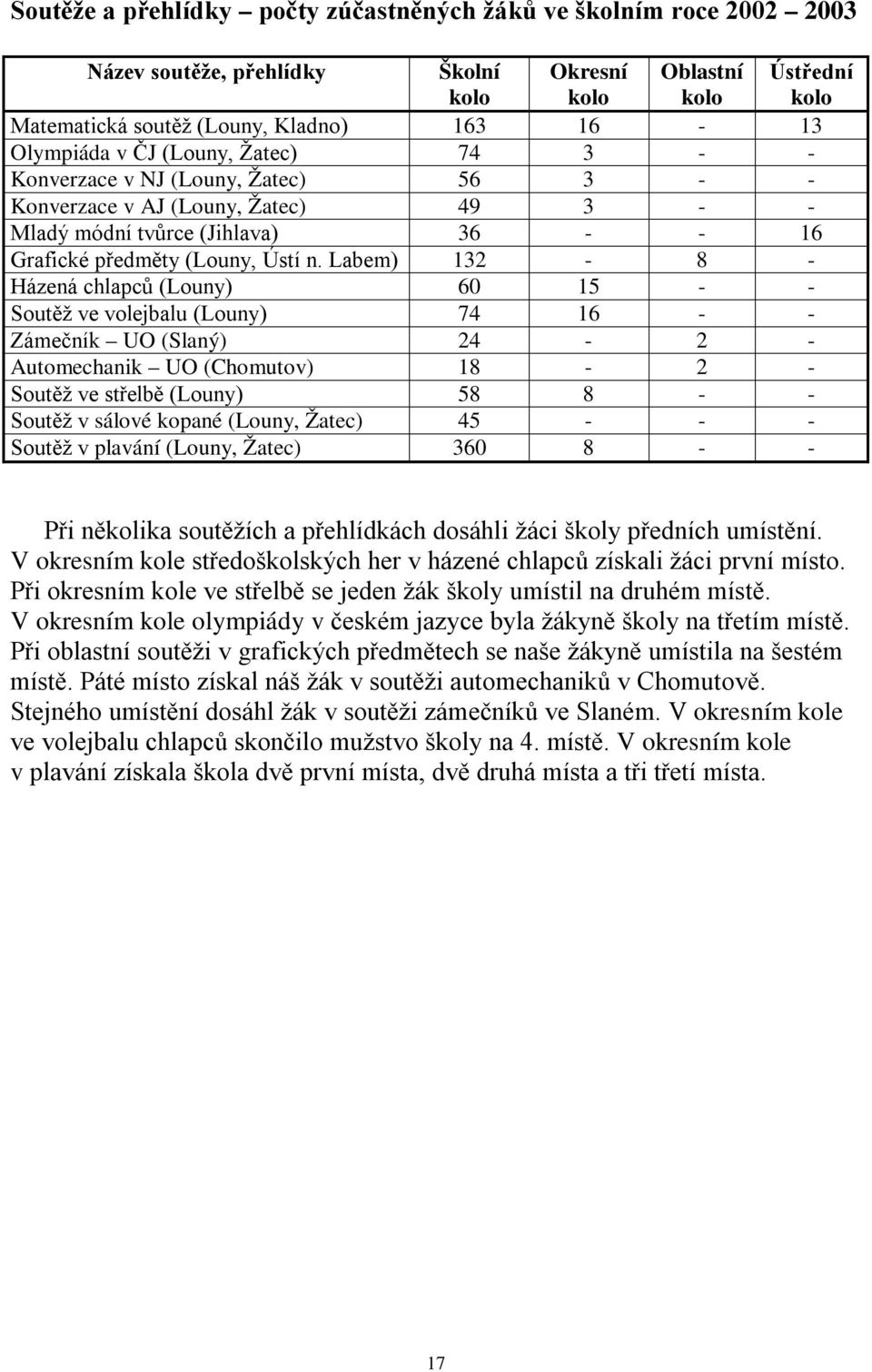 Labem) 132-8 - Házená chlapců (Louny) 60 15 - - Soutěž ve volejbalu (Louny) 74 16 - - Zámečník UO (Slaný) 24-2 - Automechanik UO (Chomutov) 18-2 - Soutěž ve střelbě (Louny) 58 8 - - Soutěž v sálové