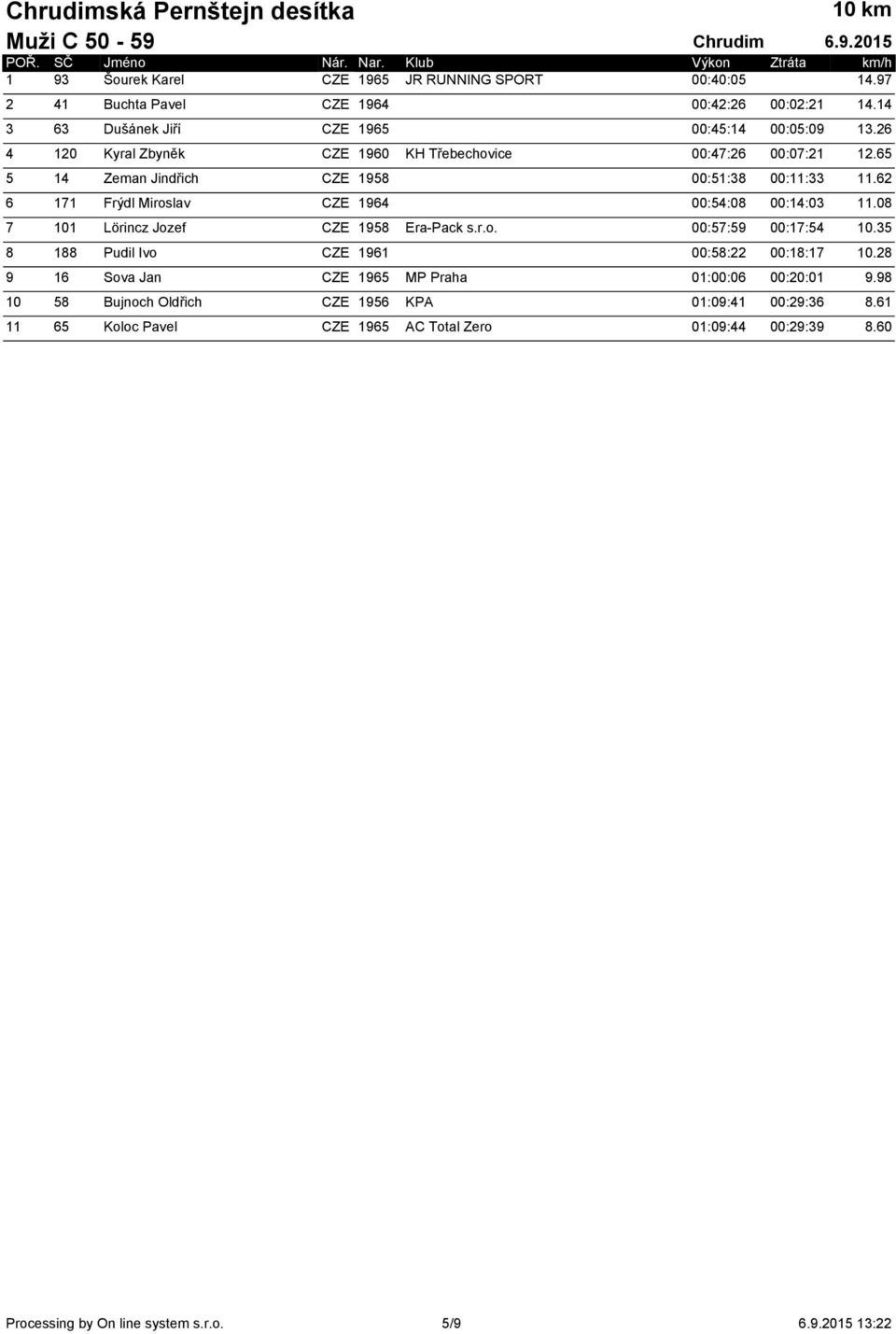 65 5 14 Zeman Jindřich CZE 1958 00:51:38 00:11:33 11.62 6 171 Frýdl Miroslav CZE 1964 00:54:08 00:14:03 11.08 7 101 Lörincz Jozef CZE 1958 Era-Pack s.r.o. 00:57:59 00:17:54 10.