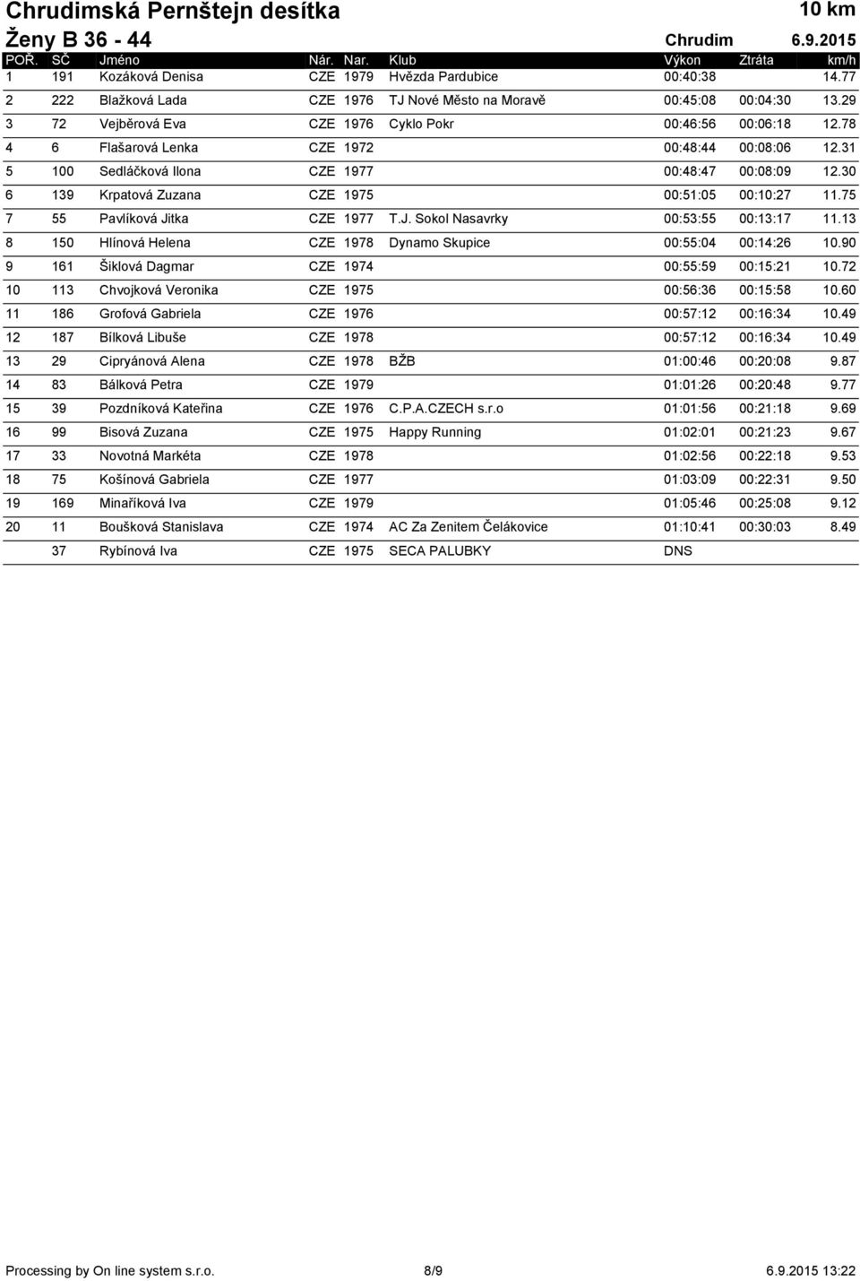 30 6 139 Krpatová Zuzana CZE 1975 00:51:05 00:10:27 11.75 7 55 Pavlíková Jitka CZE 1977 T.J. Sokol Nasavrky 00:53:55 00:13:17 11.13 8 150 Hlínová Helena CZE 1978 Dynamo Skupice 00:55:04 00:14:26 10.
