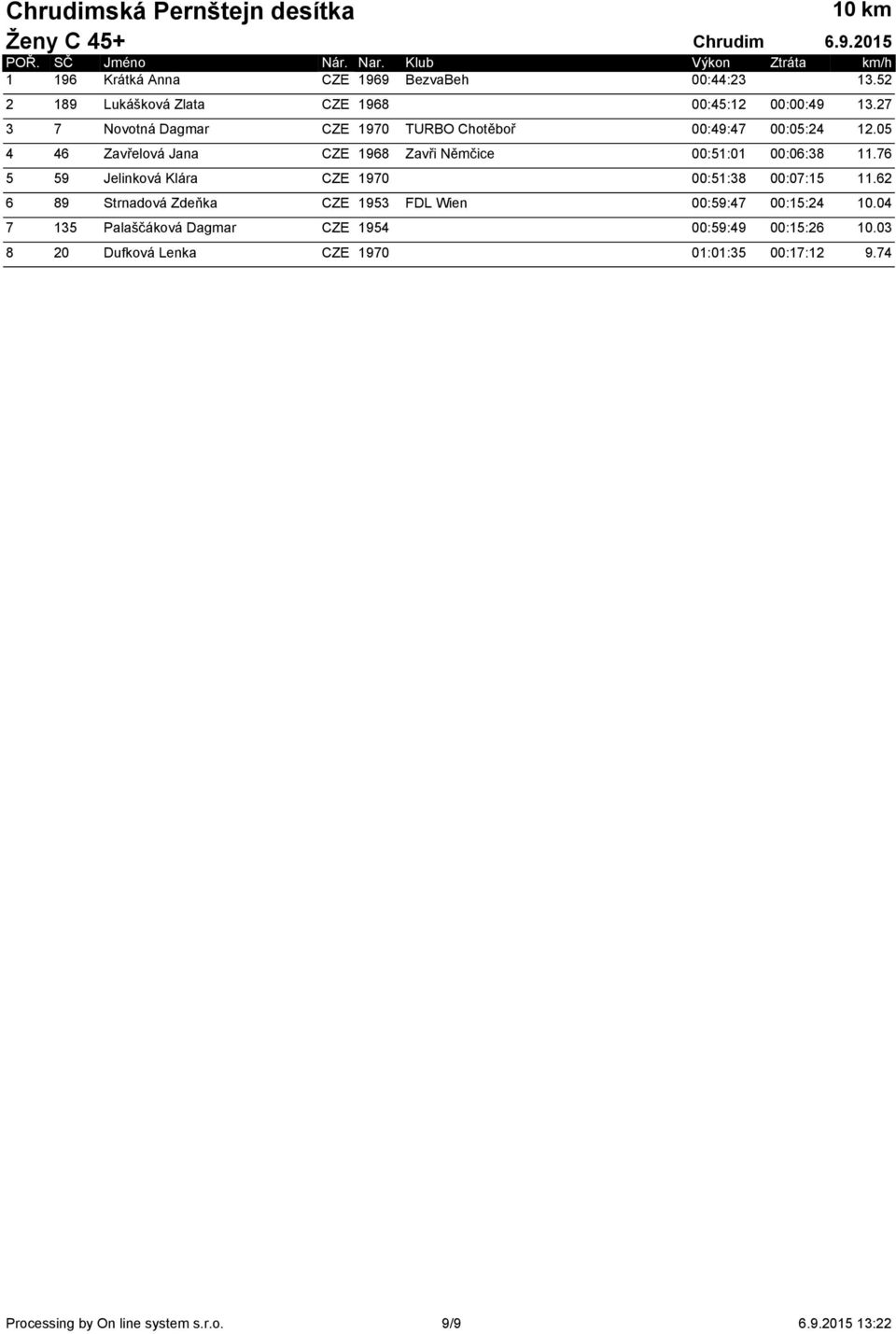 05 4 46 Zavřelová Jana CZE 1968 Zavři Němčice 00:51:01 00:06:38 11.76 5 59 Jelinková Klára CZE 1970 00:51:38 00:07:15 11.