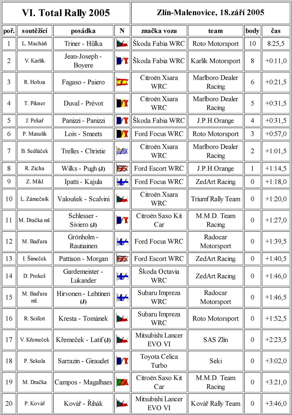 Matulík Loix - Smeets Ford Focus Roto Motorsport 3 +0:57,0 7 B. Sedláček Trelles - Christie 2 +1:01,5 8 R. Zicha Wilks - Pugh (J) Ford Escort J.P.H.Orange 1 +1:14,5 9 Z.