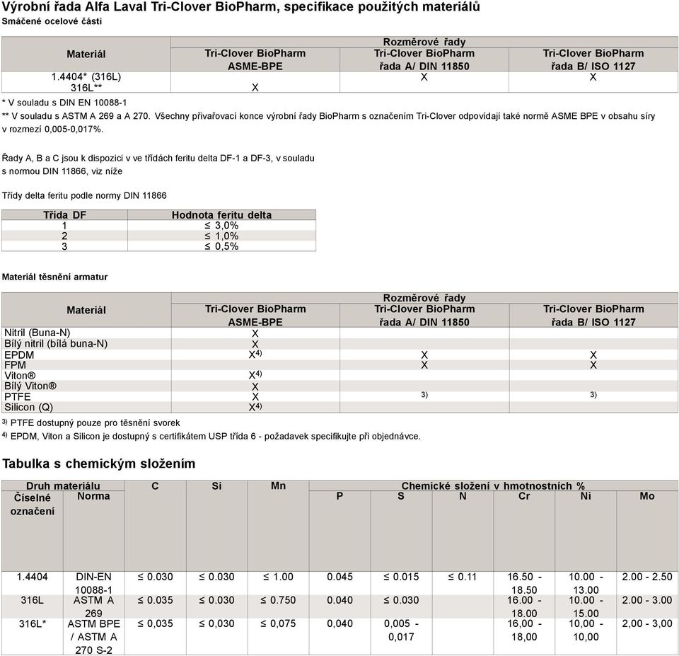 Všechny přivařovací konce výrobní řady BioPharm s označením Tri-Clover odpovídají také normě BPE v obsahu síry v rozmezí 0,005-0,017%.