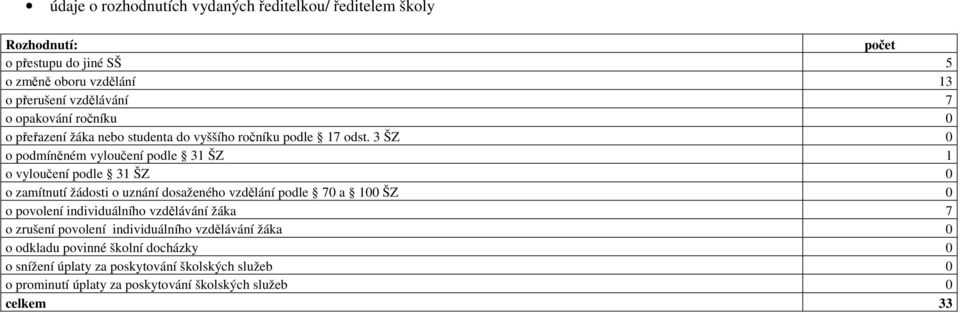 3 ŠZ 0 o podmíněném vyloučení podle 31 ŠZ 1 o vyloučení podle 31 ŠZ 0 o zamítnutí žádosti o uznání dosaženého vzdělání podle 70 a 100 ŠZ 0 o povolení