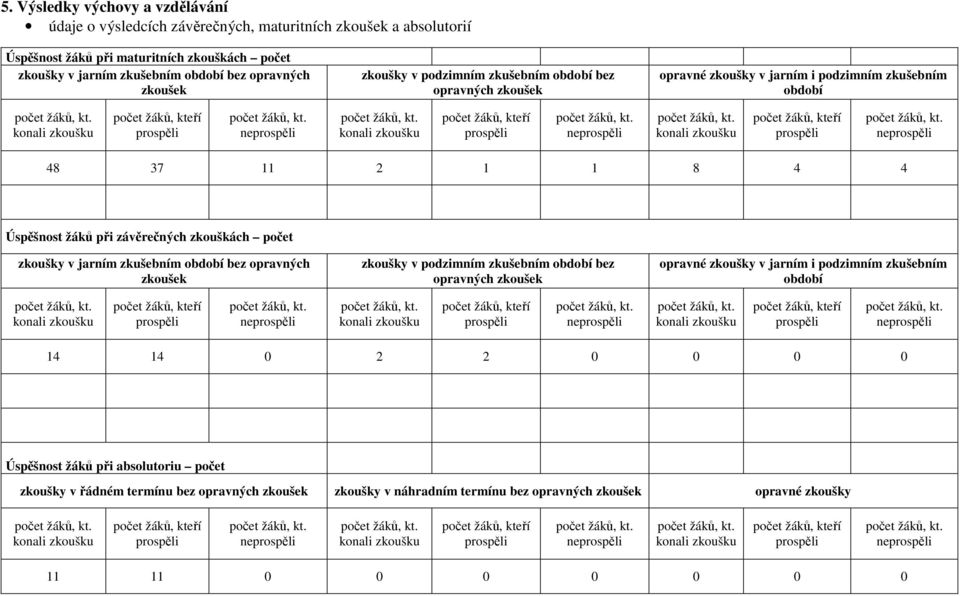 žáků, kteří prospěli neprospěli konali zkoušku počet žáků, kteří prospěli neprospěli 48 37 11 2 1 1 8 4 4 Úspěšnost žáků při závěrečných zkouškách počet zkoušky v jarním zkušebním období bez