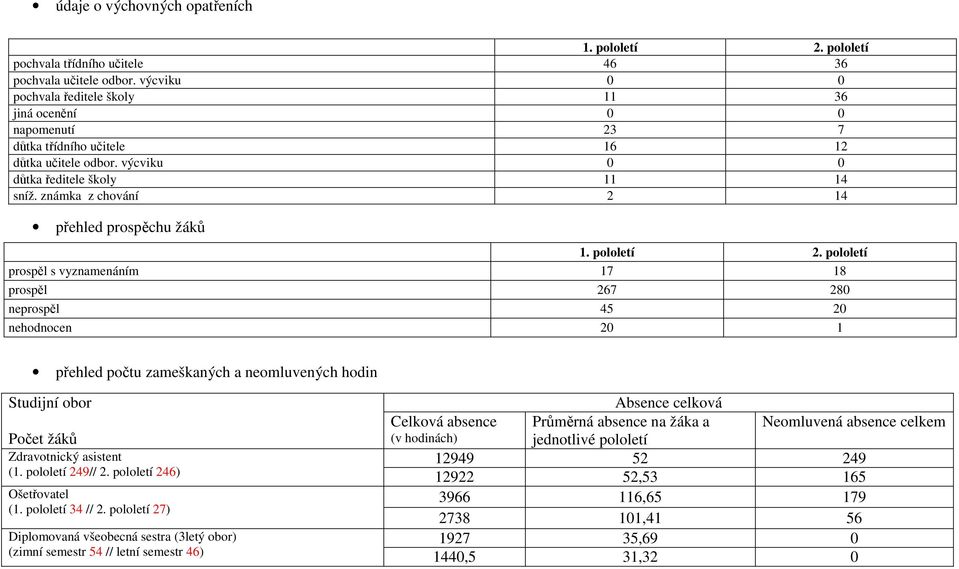 známka z chování 2 14 přehled prospěchu žáků 1. pololetí 2.