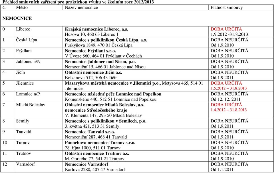 s. Bolzanova 512, 506 43 Jičín 5 Jilemnice Masarykova městská nemocnice v Jilemnici p.o., Metyšova 465, 514 01 Jilemnice 6 Lomnice n/p Nemocnice následné péče Lomnice nad Popelkou Komenského 440, 512 51 Lomnice nad Popelkou 7 Mladá Boleslav Oblastní nemocnice Mladá Boleslav, a.
