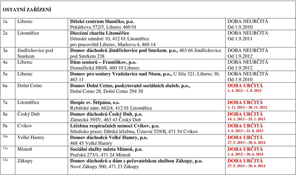 Jindřichovice pod Smrkem, p.o., 463 66 Jindřichovice Smrkem pod Smrkem 238 4a Liberec Dům seniorů Františkov, p.o. Domažlická 880/8, 460 10 Liberec 5a Liberec Domov pro seniory Vratislavice nad Nisou, p.