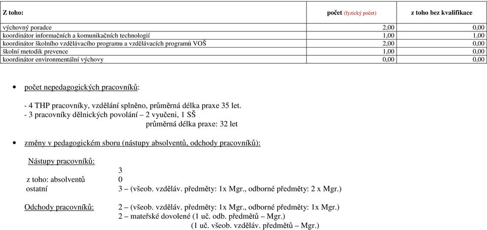 délka praxe 35 let.