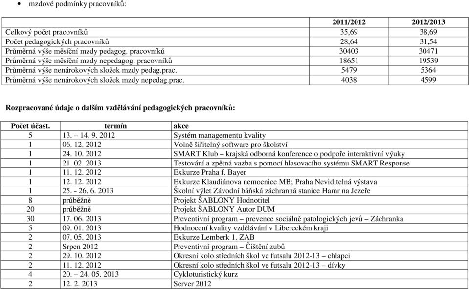 termín akce 5 13. 14. 9. 2012 Systém managementu kvality 1 06. 12. 2012 Volně šiřitelný software pro školství 1 24. 10. 2012 SMART Klub krajská odborná konference o podpoře interaktivní výuky 1 21.