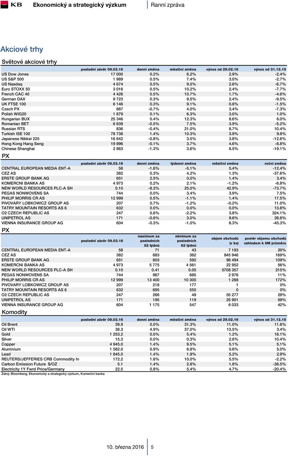 5% Czech PX 887-0.7% 4.0% 3.4% -7.3% Polish WIG20 1 879 0.1% 6.3% 3.0% 1.0% Hungarian BUX 25 346 0.4% 12.3% 8.6% 6.0% Romanian BET 6 639-0.5% 7.5% 3.9% -5.2% Russian RTS 836-0.4% 21.0% 8.7% 10.