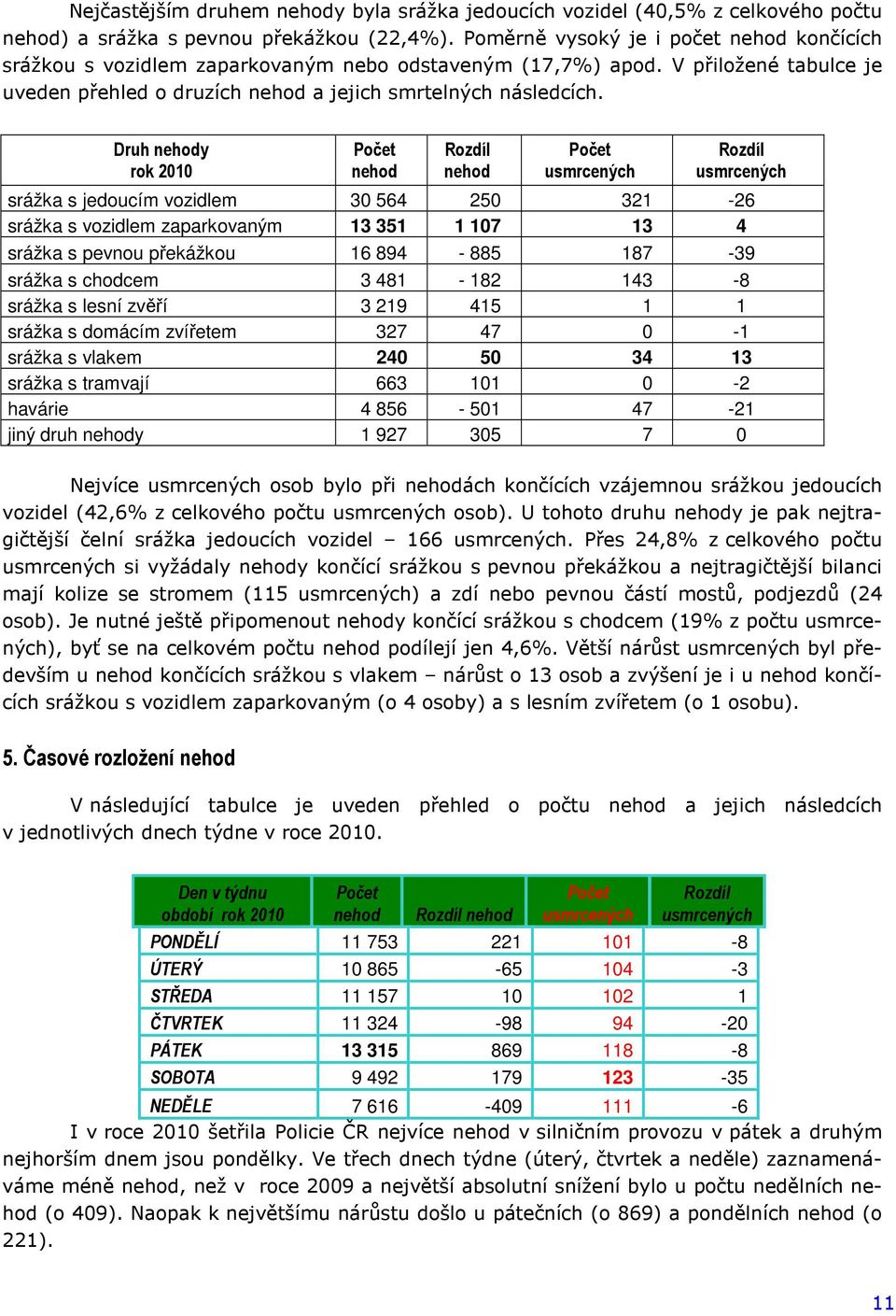 Druh y rok 2010 srážka s jedoucím vozidlem 30 564 250 321-26 srážka s vozidlem zaparkovaným 13 351 1 107 13 4 srážka s pevnou překážkou 16 894-885 187-39 srážka s chodcem 3 481-182 143-8 srážka s