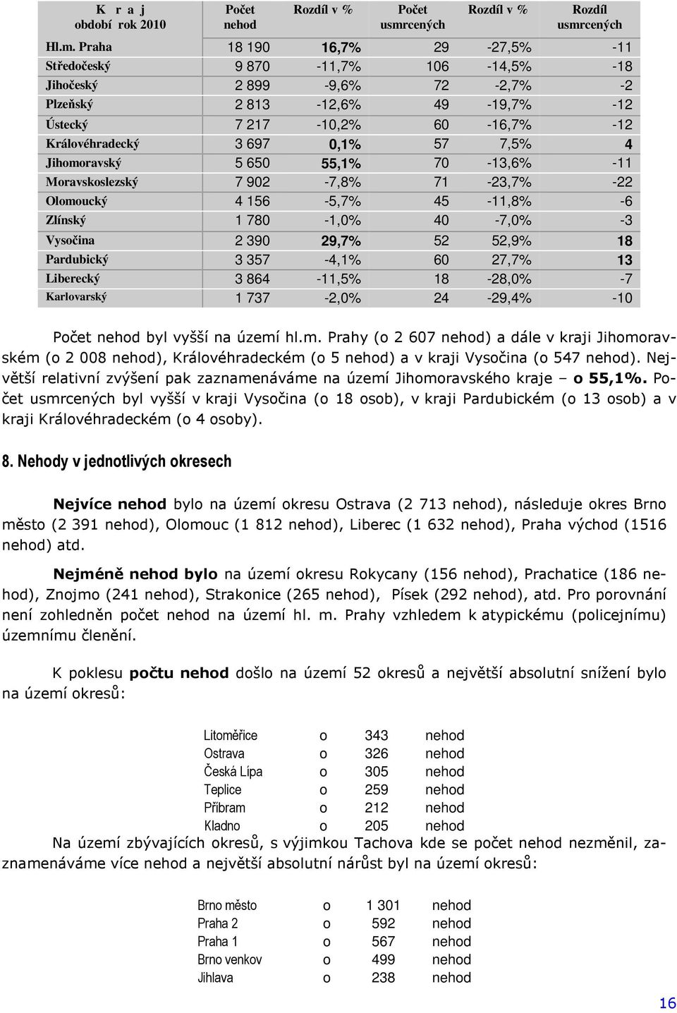 7,5% 4 Jihomoravský 5 650 55,1% 70-13,6% -11 Moravskoslezský 7 902-7,8% 71-23,7% -22 Olomoucký 4 156-5,7% 45-11,8% -6 Zlínský 1 780-1,0% 40-7,0% -3 Vysočina 2 390 29,7% 52 52,9% 18 Pardubický 3