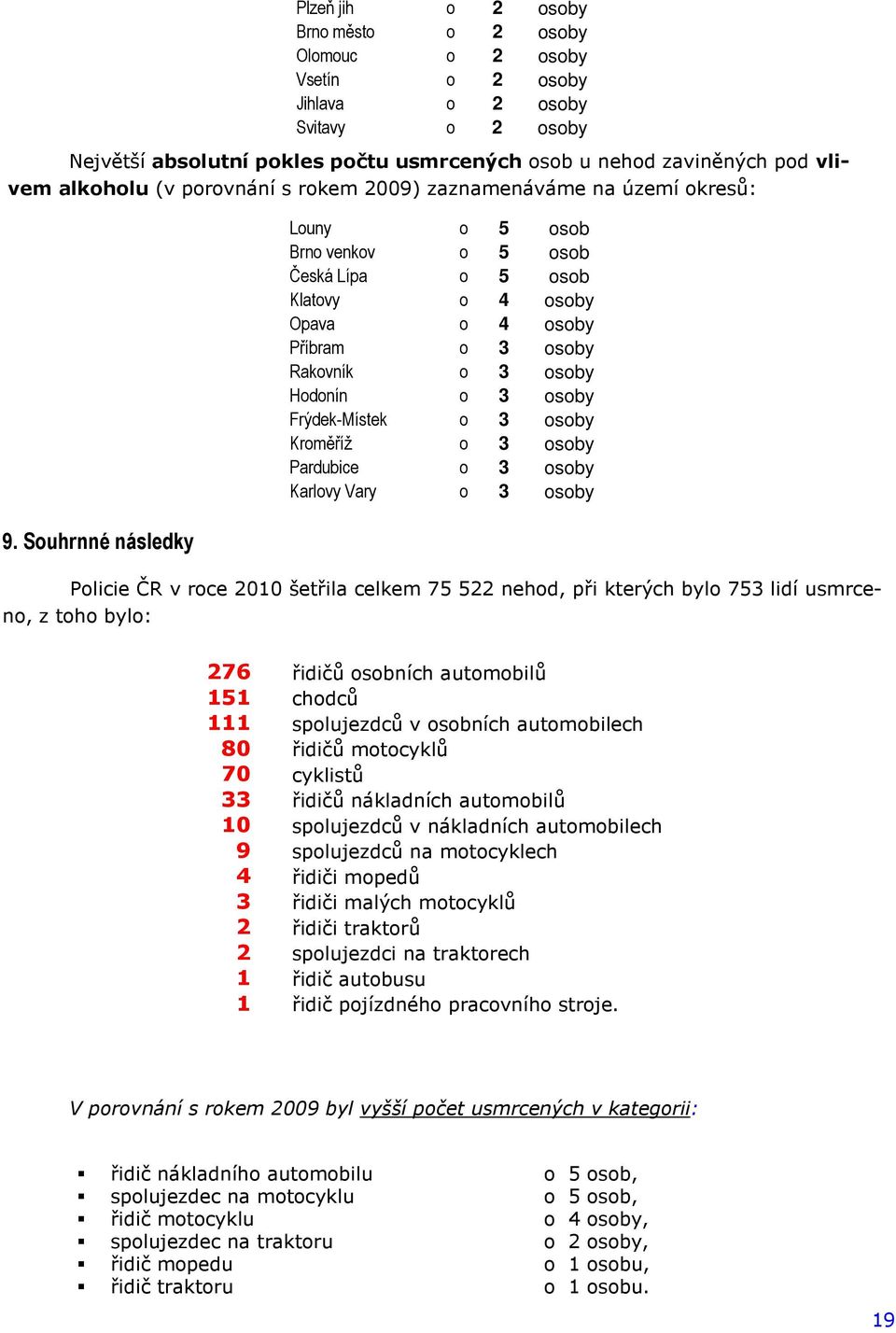 Souhrnné následky Louny o 5 osob Brno venkov o 5 osob Česká Lípa o 5 osob Klatovy o 4 osoby Opava o 4 osoby Příbram o 3 osoby Rakovník o 3 osoby Hodonín o 3 osoby Frýdek-Místek o 3 osoby Kroměříž o 3