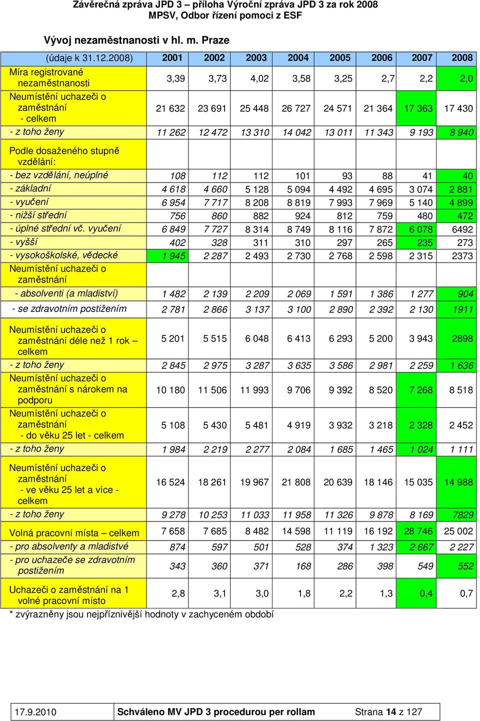 17 430 - celkem - z toho ženy 11 262 12 472 13 310 14 042 13 011 11 343 9 193 8 940 Podle dosaženého stupně vzdělání: - bez vzdělání, neúplné 108 112 112 101 93 88 41 40 - základní 4 618 4 660 5 128