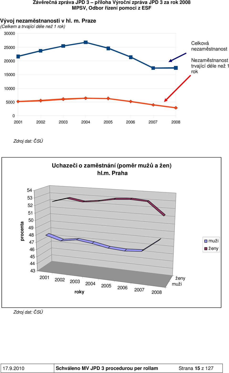 než 1 rok 10000 5000 0 2001 2002 2003 2004 2005 2006 2007 2008 Zdroj dat: ČSÚ Uchazeči o zaměstnání (poměr mužů a
