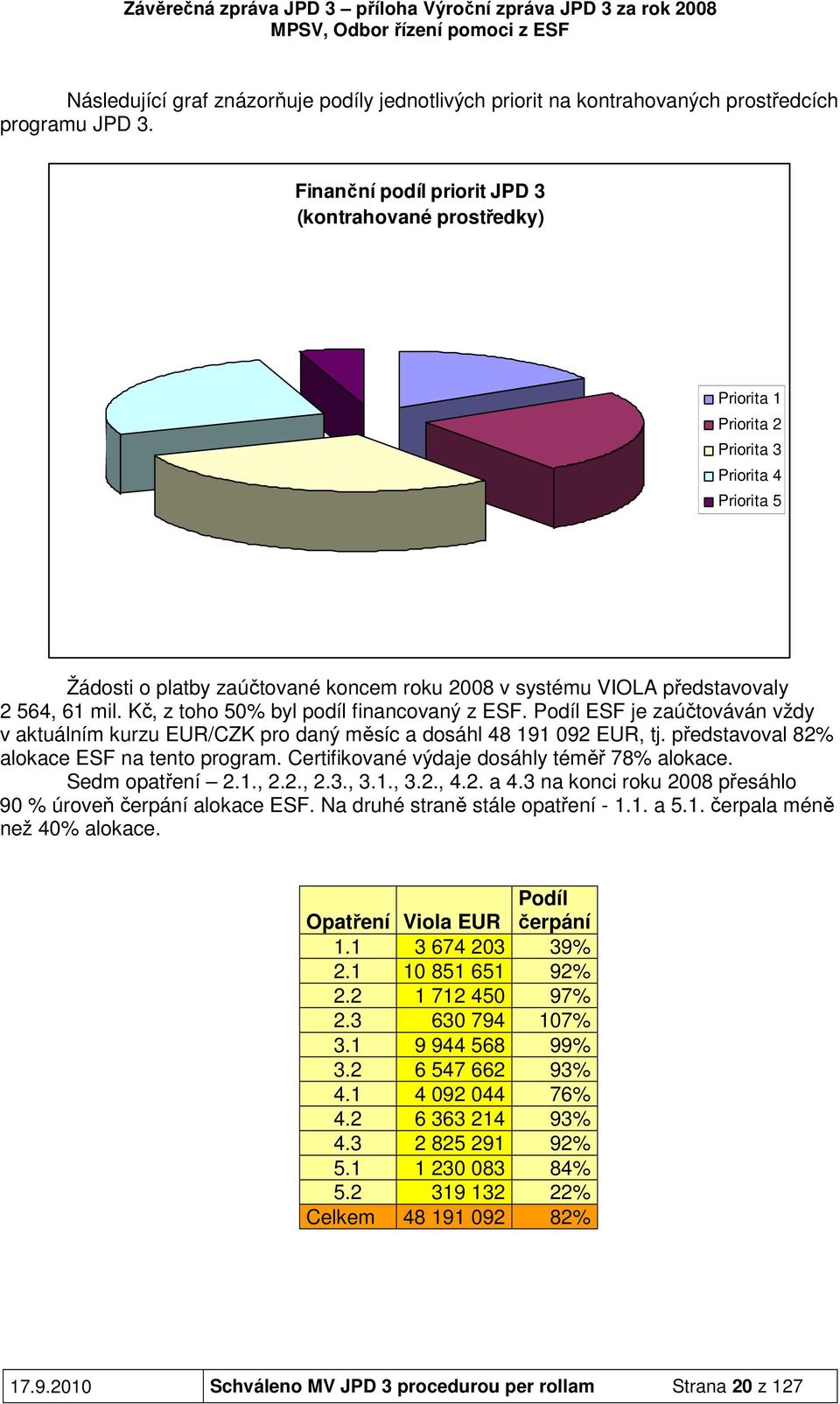 Kč, z toho 50% byl podíl financovaný z ESF. Podíl ESF je zaúčtováván vždy v aktuálním kurzu EUR/CZK pro daný měsíc a dosáhl 48 191 092 EUR, tj. představoval 82% alokace ESF na tento program.