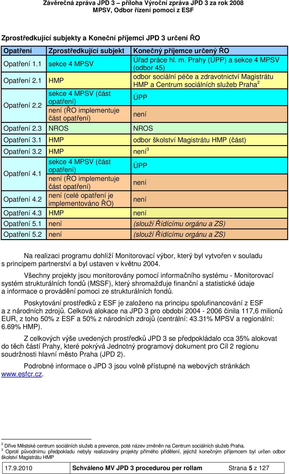 2 sekce 4 MPSV (část opatření) ÚPP není (ŘO implementuje část opatření) není Opatření 2.3 NROS Opatření 3.1 HMP NROS Opatření 3.2 HMP není 3 sekce 4 MPSV (část opatření) Opatření 4.
