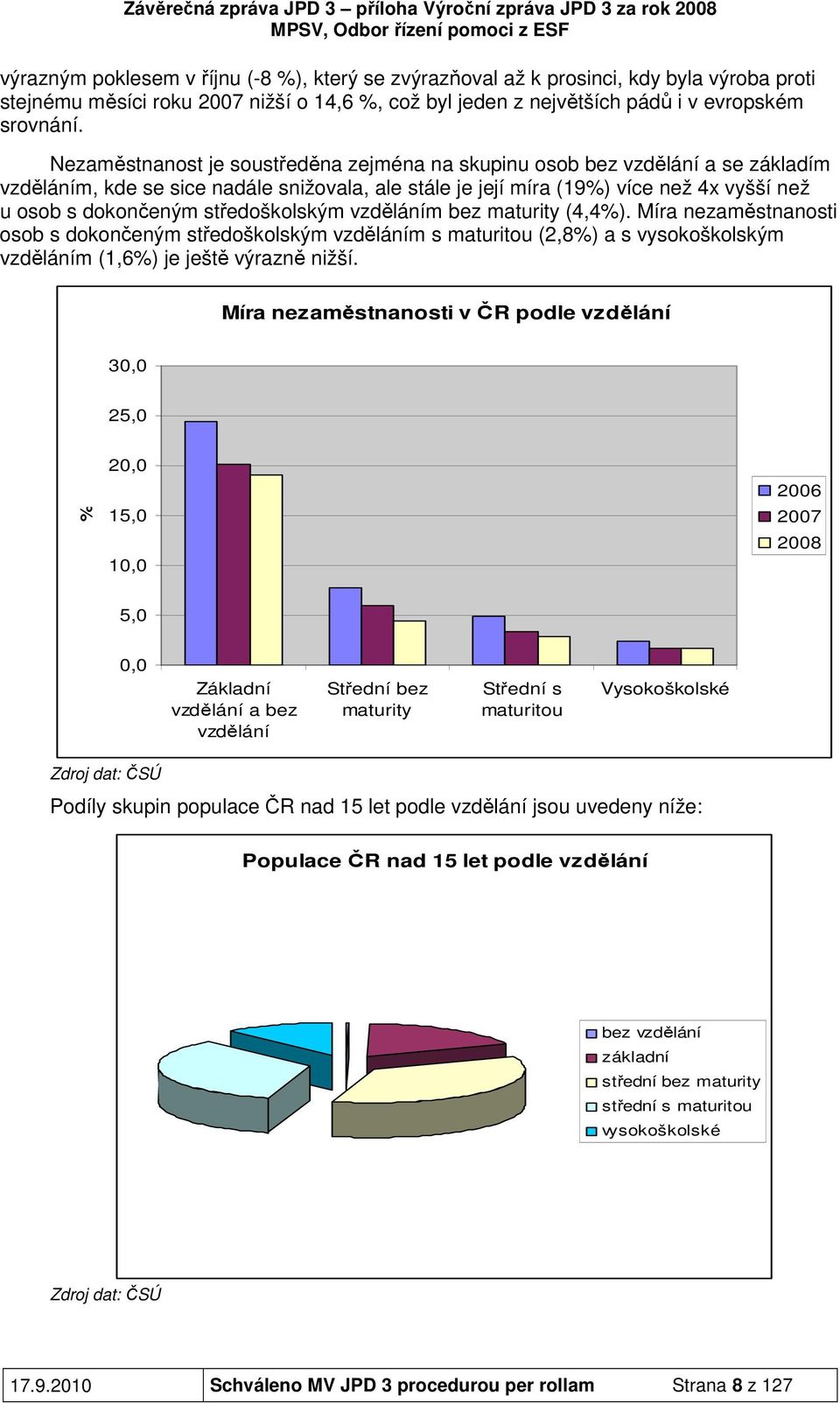 středoškolským vzděláním bez maturity (4,4%). Míra nezaměstnanosti osob s dokončeným středoškolským vzděláním s maturitou (2,8%) a s vysokoškolským vzděláním (1,6%) je ještě výrazně nižší.