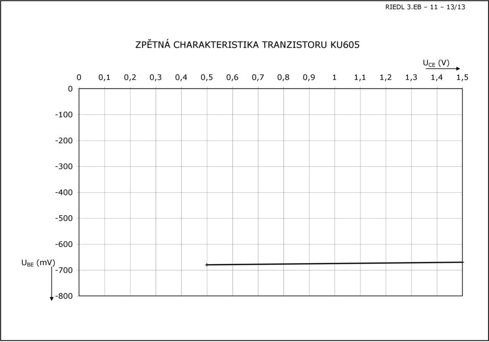 TRANZSTOR K605 CE (V) 0 0 0,1 0,2 0,3 0,4