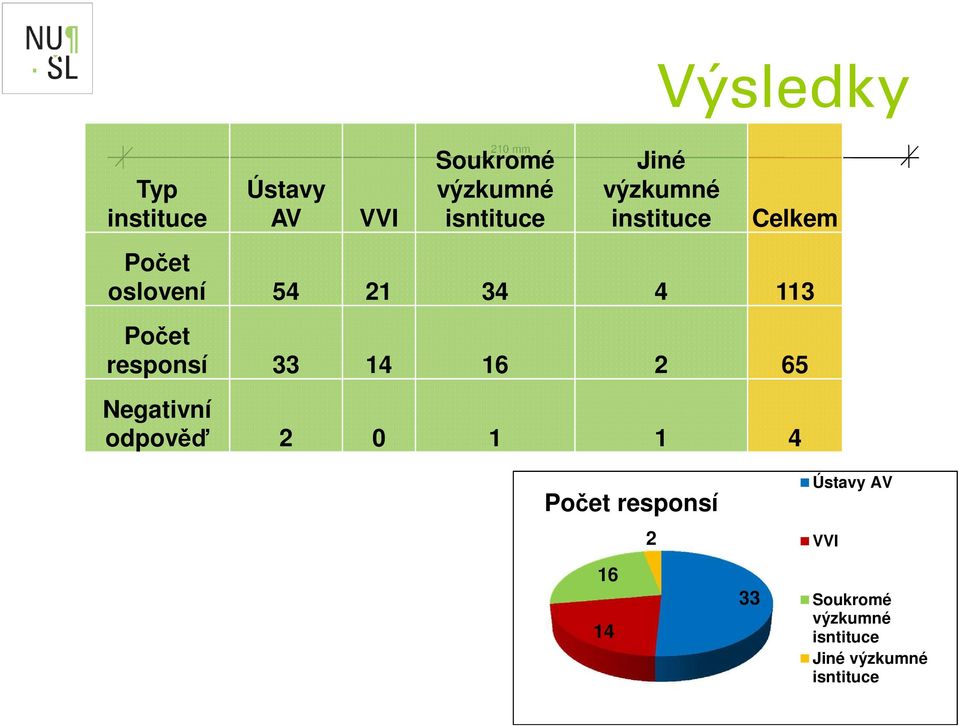 responsí 33 14 16 2 65 Negativní odpověď 2 0 1 1 4 Počet responsí 2