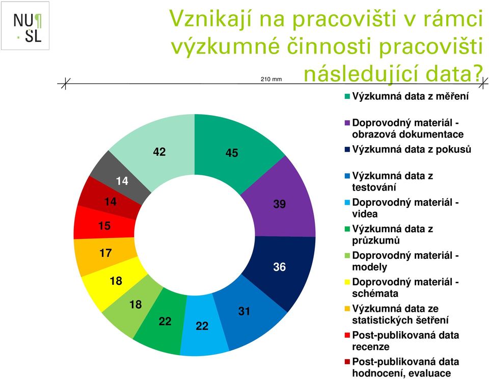 22 22 31 39 36 Výzkumná data z testování Doprovodný materiál - videa Výzkumná data z průzkumů Doprovodný materiál