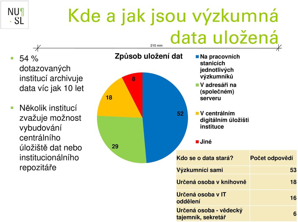 jednotlivých výzkumníků V adresáři na (společném) serveru V centrálním digitálním úložišti instituce Jiné Kdo se o data stará?