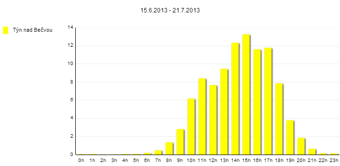 13 2.4 Vyhodnocení hodinové návštěvnosti stezky Vzhledem k tomu, že data jsou do paměti sčítače ukládána po hodinách, je možné vyhodnotit hodinovou návštěvnost stezky.