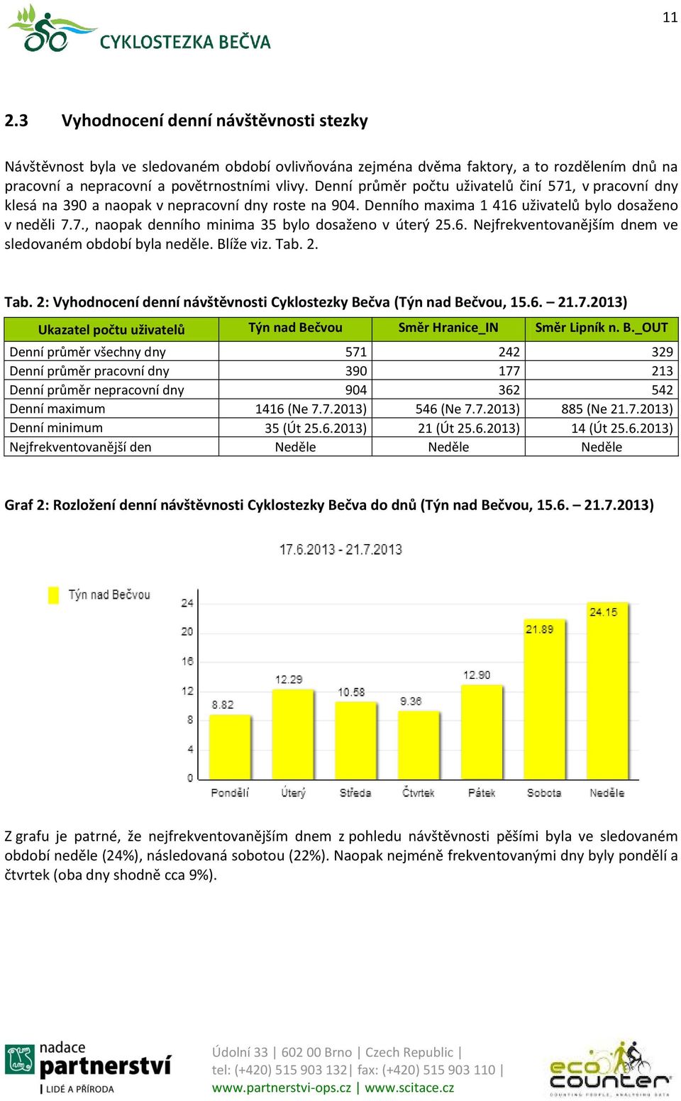 6. Nejfrekventovanějším dnem ve sledovaném období byla neděle. Blíže viz. Tab. 2. Tab. 2: Vyhodnocení denní návštěvnosti Cyklostezky Bečva (Týn nad Bečvou, 15.6. 21.7.