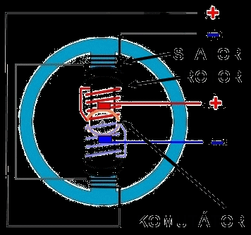 Konstrukce dynama Do statorových cívek dynama je přiveden stejnosměrný budící proud a přes komutátor a uhlíky se