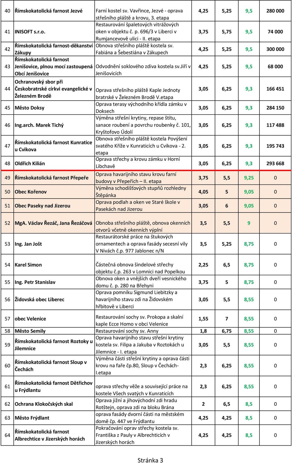 Zákupy Fabiána a Šebestiána v Zákupech Římskokatolická farnost 43 Jenišovice, plnou mocí zastoupená Odvodnění soklového zdiva kostela sv.