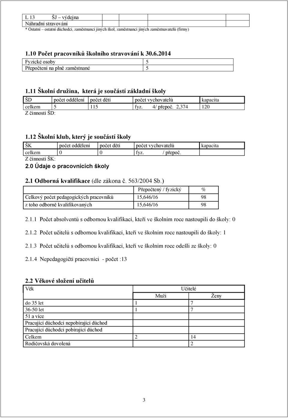 2,374 120 Z činnosti ŠD: 1.12 Školní klub, který je součástí školy ŠK počet oddělení počet dětí počet vychovatelů kapacita celkem 0 0 fyz. / přepoč. Z činnosti ŠK: 2.0 Údaje o pracovnících školy 2.