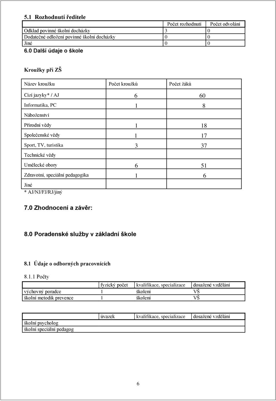 3 37 Technické vědy Umělecké obory 6 51 Zdravotní, speciální pedagogika 1 6 Jiné * AJ/NJ/FJ/RJ/jiný 7.0 Zhodnocení a závěr: 8.0 Poradenské služby v základní škole 8.