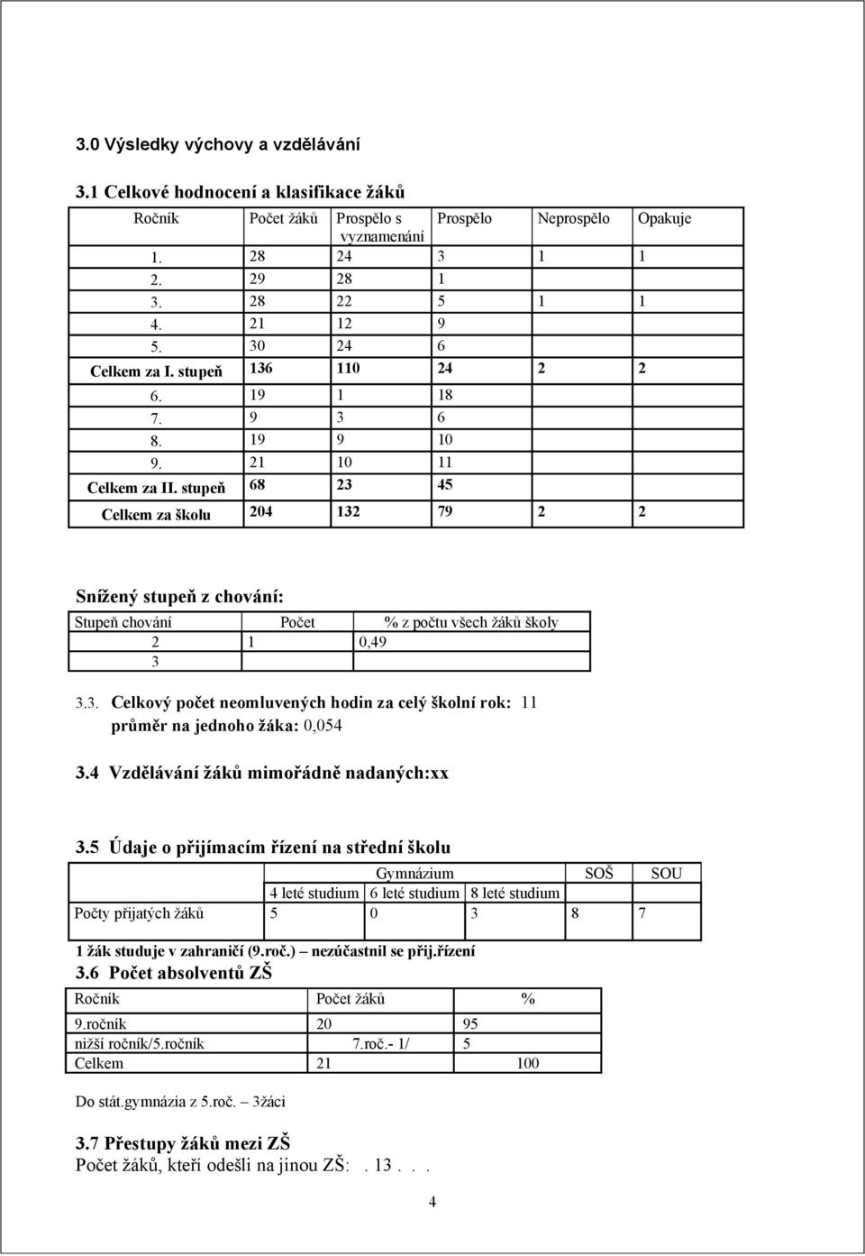 stupeň 68 23 45 Celkem za školu 204 132 79 2 2 Snížený stupeň z chování: Stupeň chování Počet % z počtu všech žáků školy 2 1 0,49 3 3.3. Celkový počet neomluvených hodin za celý školní rok: 11 průměr na jednoho žáka: 0,054 3.