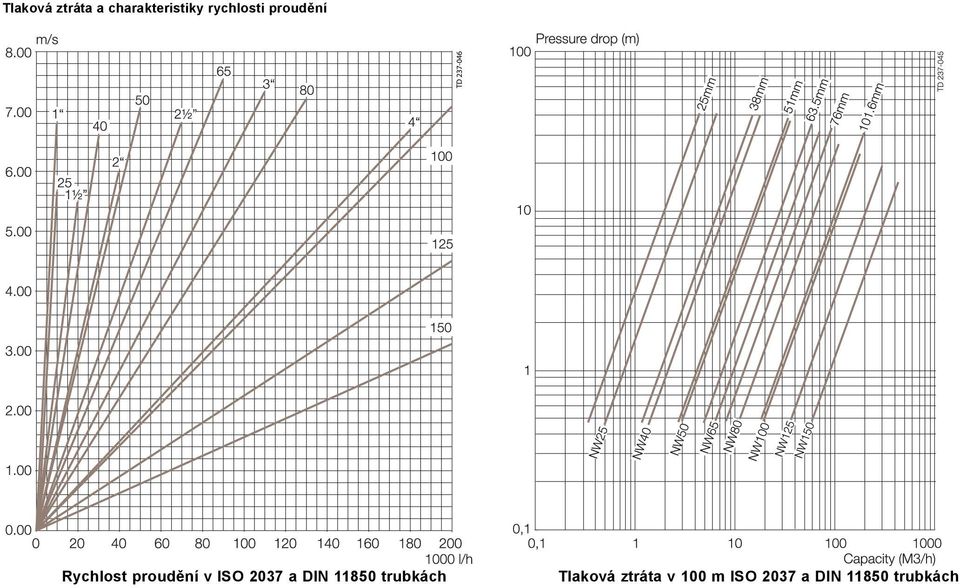 ISO 2037 a DIN 11850 trubkách Tlaková