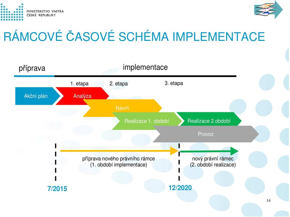 období Realizace 2.období Provoz příprava nového právního rámce (1.