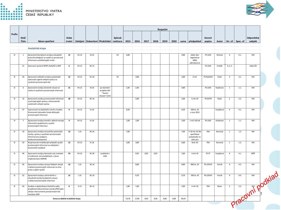 16 VZ 4,80 4,80 Jeden den legislativce 3000, odhadovaná PS LSVS Kmínek 4 4.1. MV 21 Stanovení správců NIPPI, NaSaPO a NGP 6 VII.15 XII.