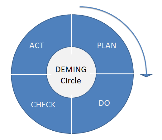 ŘÍZENÍ ZMĚN (2) Demingův zlepšovací cyklus PDCA P = Plánuj! (plan) znamená naplánování změny, určení, co a jak chceme zlepšovat D = Prováděj!