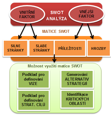 SWOT